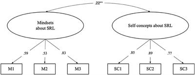 Mindsets and Self-Concepts About Self-Regulated Learning: Their Relationships With Emotions, Strategy Knowledge, and Academic Achievement